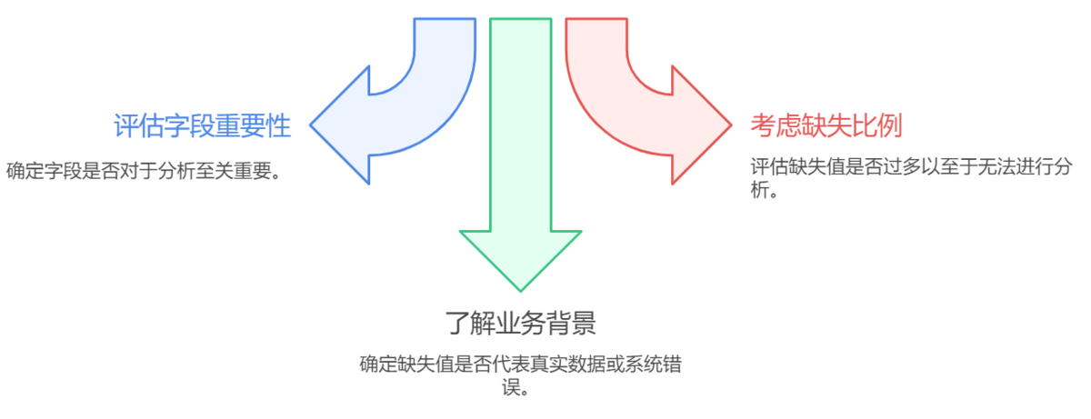 三看法则 分字段处理